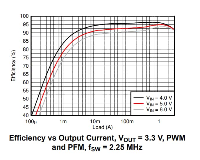 Performance Graph - Texas Instruments TPS6244x/TPS6244x-Q1 Dual Step-Down Converters